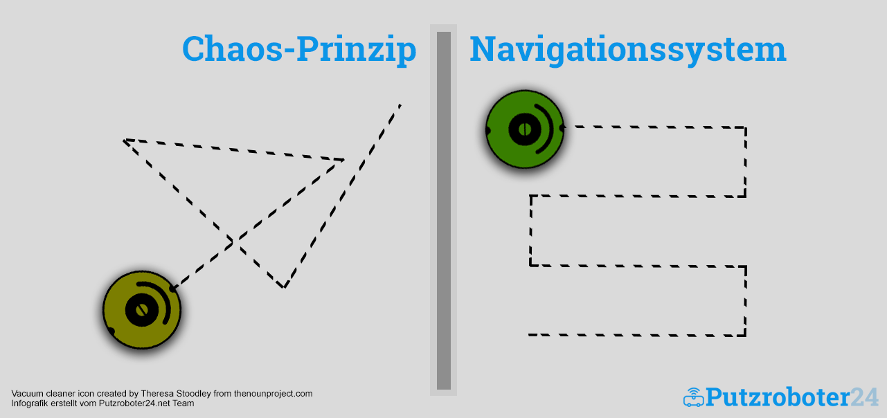 Putzroboter: Navigationssystem vs. Chaos-Prinzip